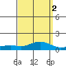 Fowl River tide chart for Saturday, April 2, 2022