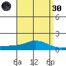 Fowl River tide chart for Saturday, April 30, 2022