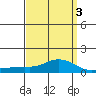 Fowl River tide chart for Sunday, April 3, 2022