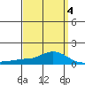 Fowl River tide chart for Monday, April 4, 2022