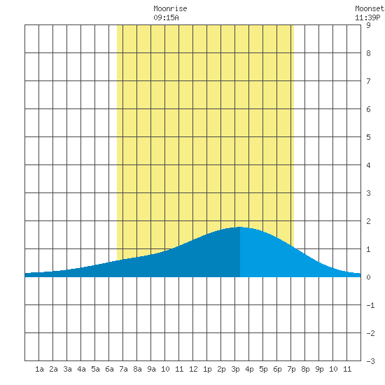 Fowl River tide chart for Tuesday, April 5, 2022