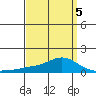 Fowl River tide chart for Tuesday, April 5, 2022