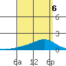 Fowl River tide chart for Wednesday, April 6, 2022