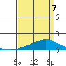 Fowl River tide chart for Thursday, April 7, 2022