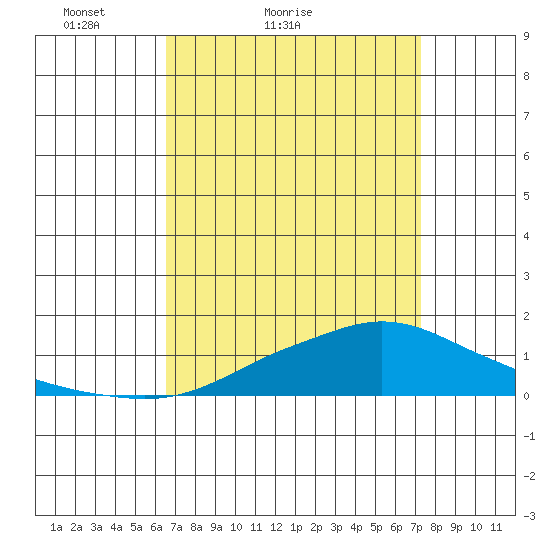 Fowl River tide chart for Friday, April 8, 2022