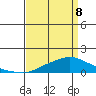 Fowl River tide chart for Friday, April 8, 2022