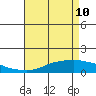 Fowl River tide chart for Tuesday, May 10, 2022