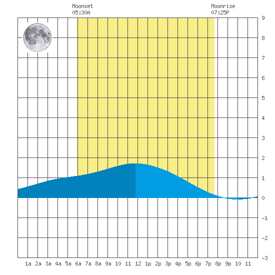 Fowl River tide chart for Sunday, May 15, 2022
