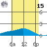 Fowl River tide chart for Sunday, May 15, 2022