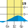 Fowl River tide chart for Thursday, May 19, 2022
