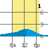 Fowl River tide chart for Sunday, May 1, 2022