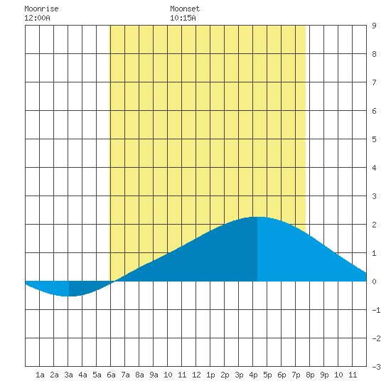 Fowl River tide chart for Friday, May 20, 2022