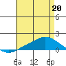 Fowl River tide chart for Friday, May 20, 2022