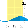 Fowl River tide chart for Saturday, May 21, 2022