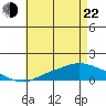 Fowl River tide chart for Sunday, May 22, 2022