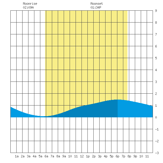 Fowl River tide chart for Monday, May 23, 2022
