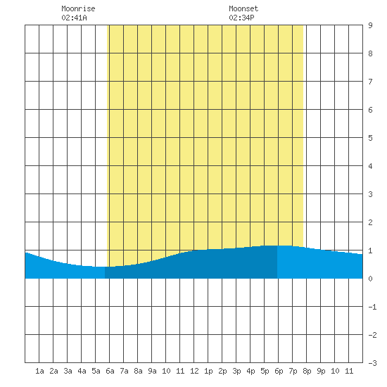 Fowl River tide chart for Tuesday, May 24, 2022