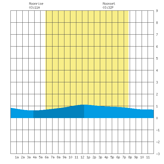 Fowl River tide chart for Wednesday, May 25, 2022