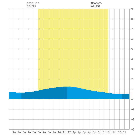 Fowl River tide chart for Thursday, May 26, 2022