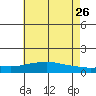 Fowl River tide chart for Thursday, May 26, 2022