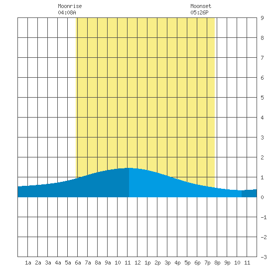 Fowl River tide chart for Friday, May 27, 2022