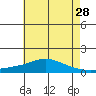 Fowl River tide chart for Saturday, May 28, 2022