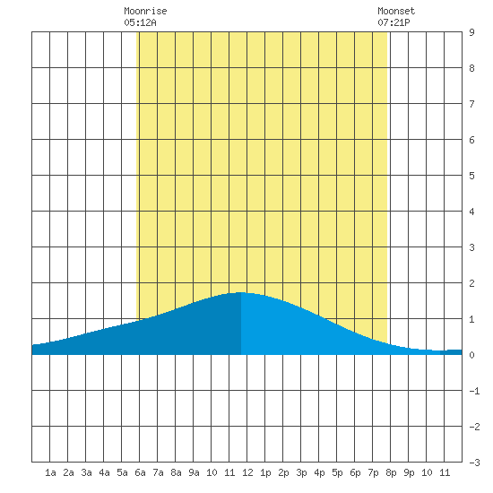 Fowl River tide chart for Sunday, May 29, 2022