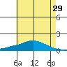 Fowl River tide chart for Sunday, May 29, 2022