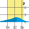 Fowl River tide chart for Monday, May 2, 2022