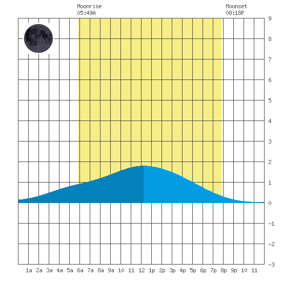 Fowl River tide chart for Monday, May 30, 2022