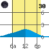 Fowl River tide chart for Monday, May 30, 2022