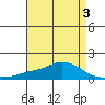 Fowl River tide chart for Tuesday, May 3, 2022