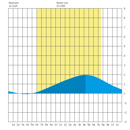 Fowl River tide chart for Friday, May 6, 2022