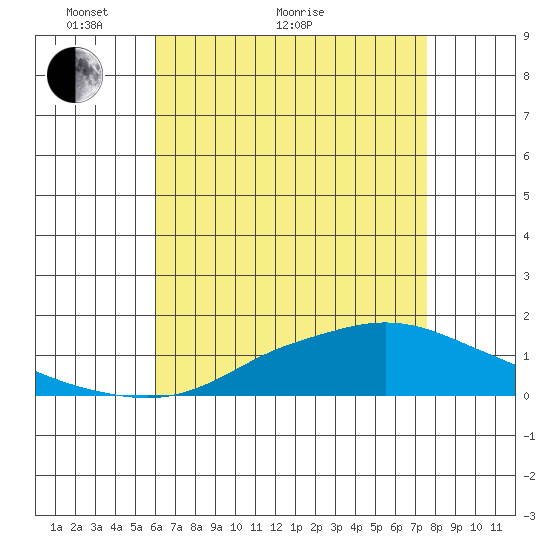 Fowl River tide chart for Sunday, May 8, 2022