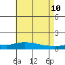Fowl River tide chart for Friday, June 10, 2022