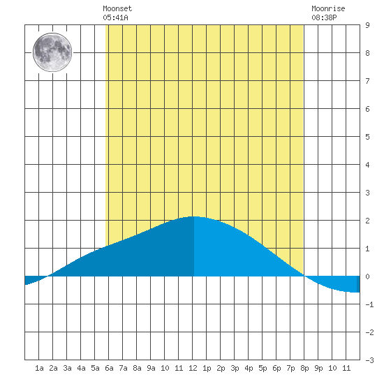 Fowl River tide chart for Tuesday, June 14, 2022