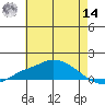 Fowl River tide chart for Tuesday, June 14, 2022