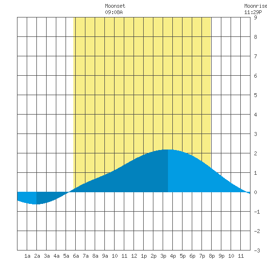Fowl River tide chart for Friday, June 17, 2022
