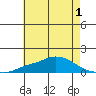 Fowl River tide chart for Wednesday, June 1, 2022