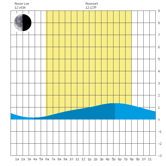 Fowl River tide chart for Monday, June 20, 2022