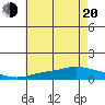 Fowl River tide chart for Monday, June 20, 2022