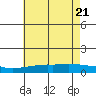 Fowl River tide chart for Tuesday, June 21, 2022