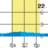 Fowl River tide chart for Wednesday, June 22, 2022