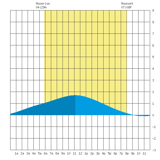 Fowl River tide chart for Monday, June 27, 2022