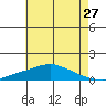 Fowl River tide chart for Monday, June 27, 2022