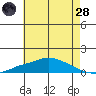 Fowl River tide chart for Tuesday, June 28, 2022