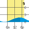 Fowl River tide chart for Sunday, June 5, 2022