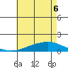 Fowl River tide chart for Monday, June 6, 2022