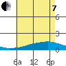 Fowl River tide chart for Tuesday, June 7, 2022