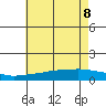 Fowl River tide chart for Wednesday, June 8, 2022
